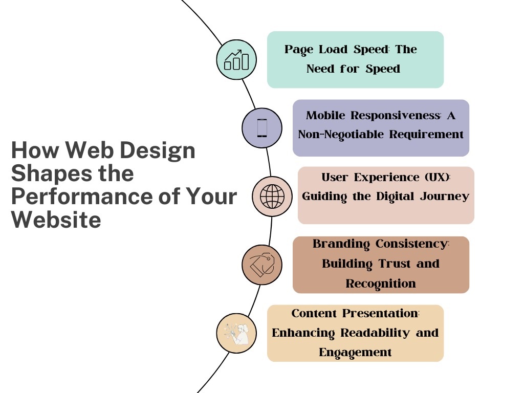 The Crucial Connection:  How Web Design Shapes the Performance of Your Website