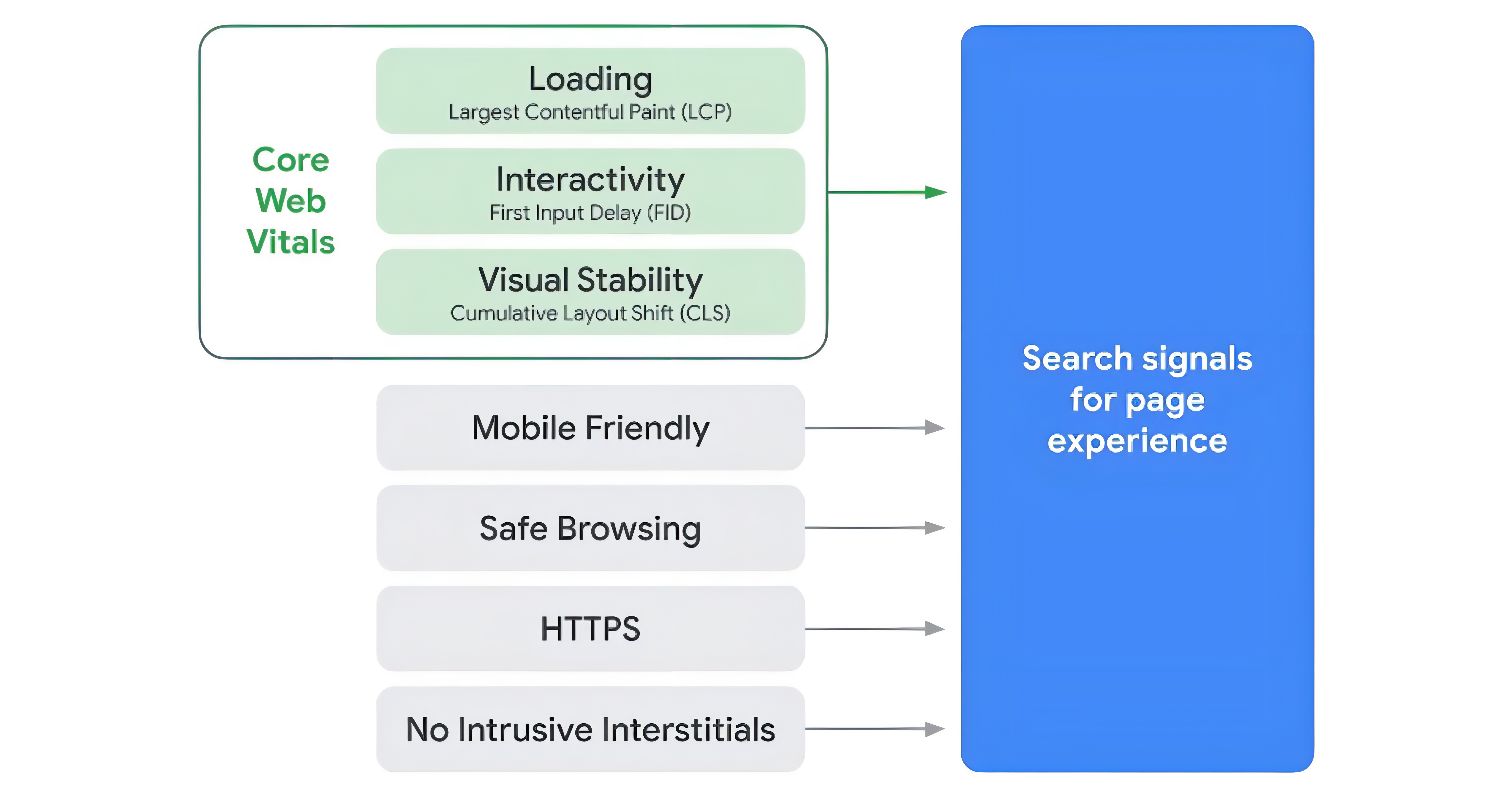 Core Web Vitals vs. Page Experience: What Makes Them Different?